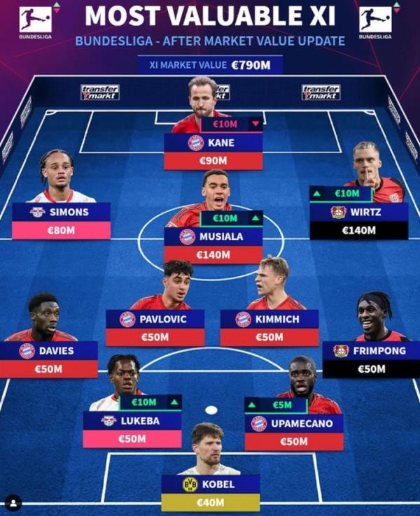 德轉(zhuǎn)列德甲最貴陣：穆西亞拉領(lǐng)銜拜仁6將，維爾茨、西蒙斯在列